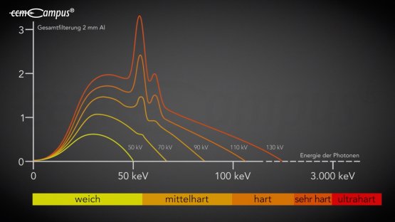 sehr harte Strahlung